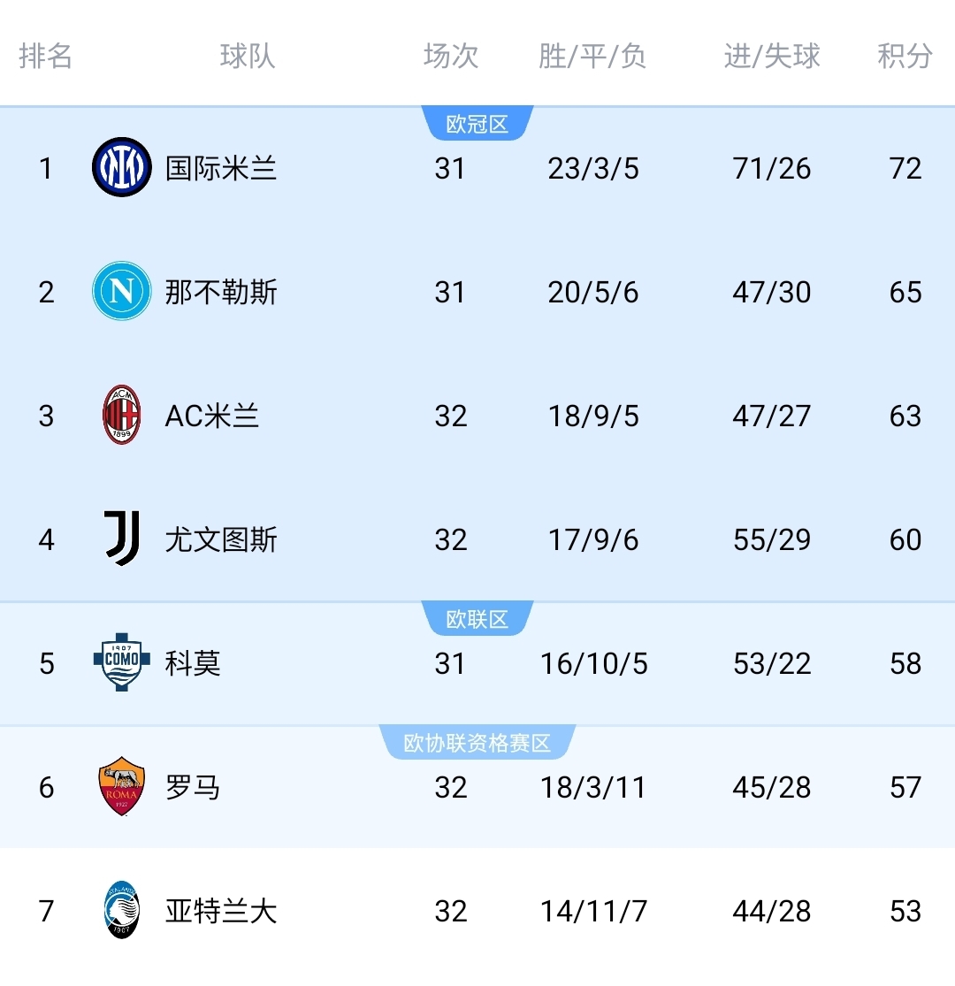 看好谁？意甲争四：米兰4轮3负形势不稳 尤文升第4 真蓝黑已掉队
